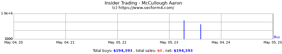 Insider Trading Transactions for McCullough Aaron