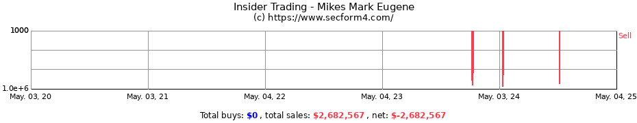 Insider Trading Transactions for Mikes Mark Eugene