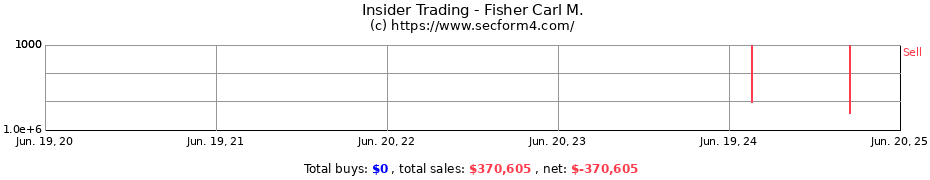 Insider Trading Transactions for Fisher Carl M.