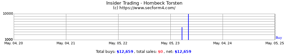 Insider Trading Transactions for Hombeck Torsten