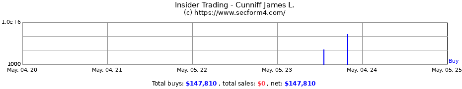 Insider Trading Transactions for Cunniff James L.