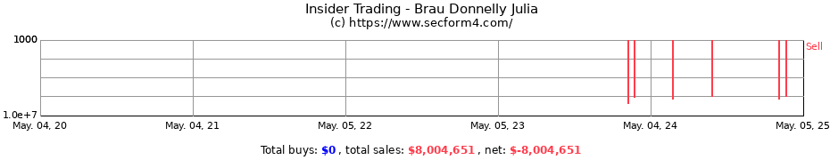 Insider Trading Transactions for Brau Donnelly Julia