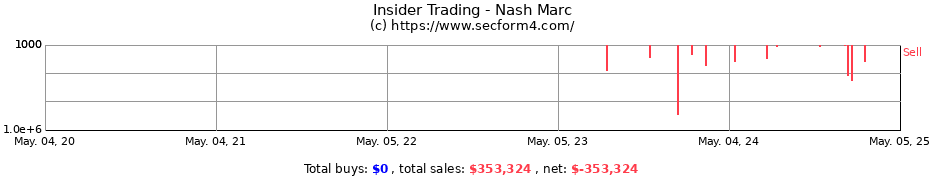Insider Trading Transactions for Nash Marc