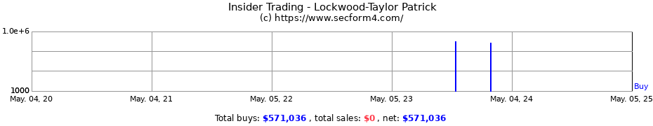 Insider Trading Transactions for Lockwood-Taylor Patrick