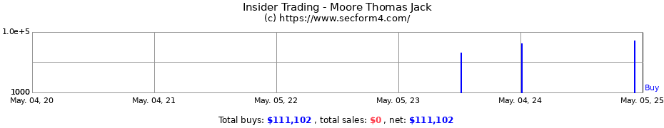 Insider Trading Transactions for Moore Thomas Jack