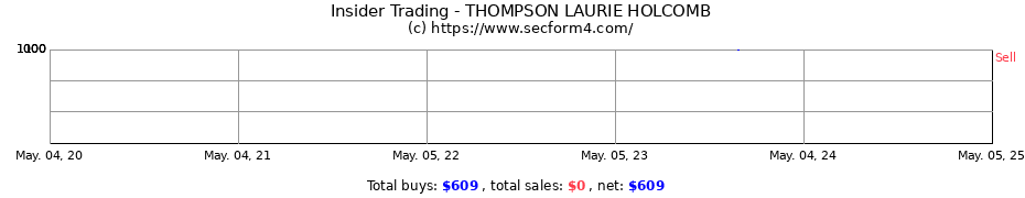 Insider Trading Transactions for THOMPSON LAURIE HOLCOMB