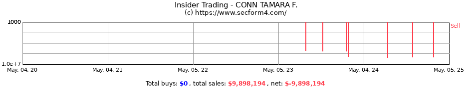 Insider Trading Transactions for CONN TAMARA F.