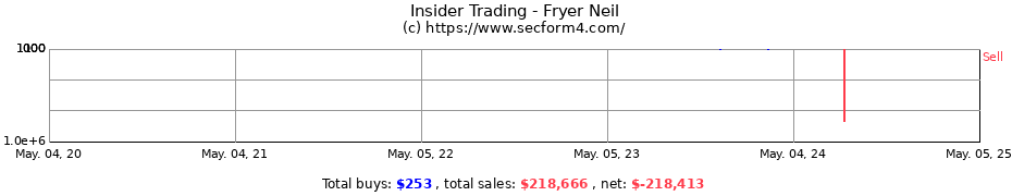 Insider Trading Transactions for Fryer Neil