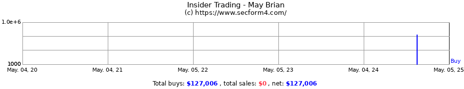 Insider Trading Transactions for May Brian