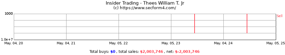 Insider Trading Transactions for Thees William T. Jr