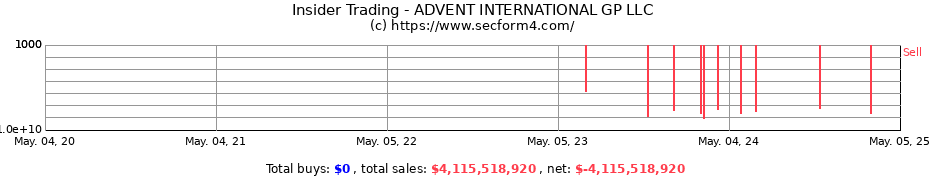 Insider Trading Transactions for ADVENT INTERNATIONAL GP LLC
