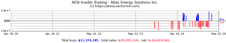 Insider Trading Transactions for Atlas Energy Solutions Inc.