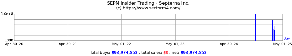 Insider Trading Transactions for Septerna Inc.