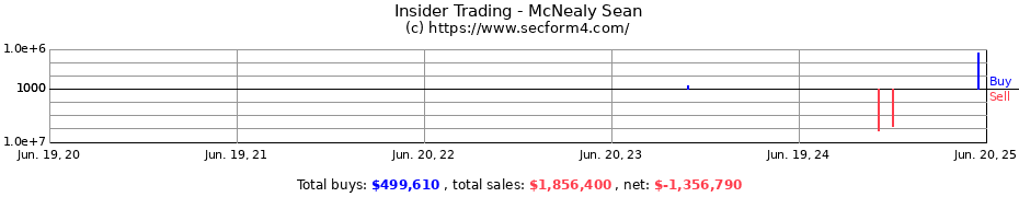 Insider Trading Transactions for McNealy Sean