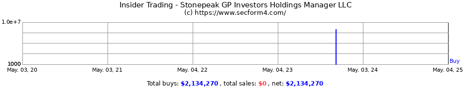 Insider Trading Transactions for Stonepeak GP Investors Holdings Manager LLC