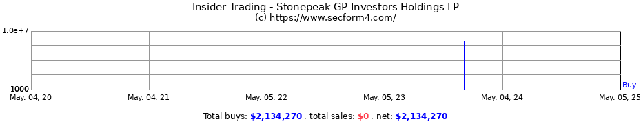 Insider Trading Transactions for Stonepeak GP Investors Holdings LP