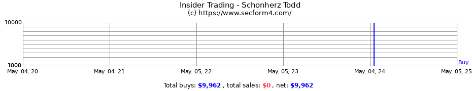 Insider Trading Transactions for Schonherz Todd