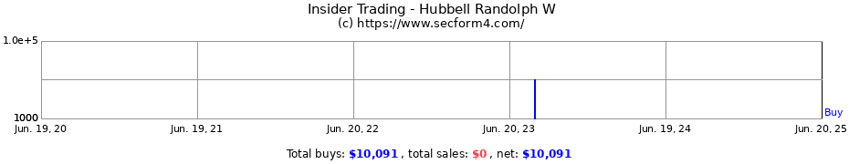Insider Trading Transactions for Hubbell Randolph W