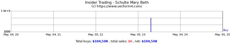 Insider Trading Transactions for Schulte Mary Beth