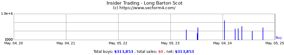 Insider Trading Transactions for Long Barton Scot