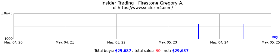 Insider Trading Transactions for Firestone Gregory A.
