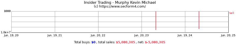 Insider Trading Transactions for Murphy Kevin Michael