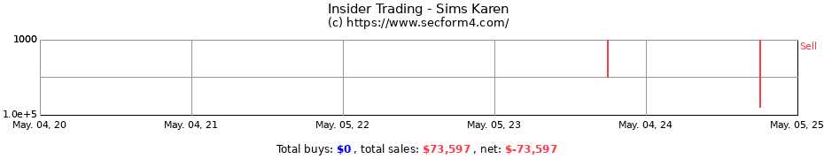 Insider Trading Transactions for Sims Karen