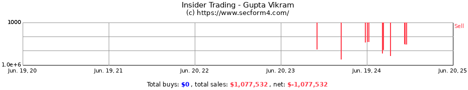 Insider Trading Transactions for Gupta Vikram