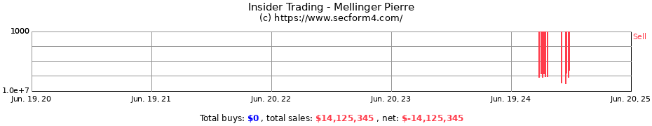 Insider Trading Transactions for Mellinger Pierre