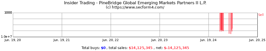 Insider Trading Transactions for PineBridge Global Emerging Markets Partners II L.P.