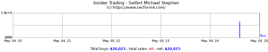 Insider Trading Transactions for Seifert Michael Stephen