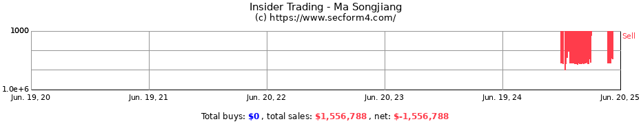 Insider Trading Transactions for Ma Songjiang
