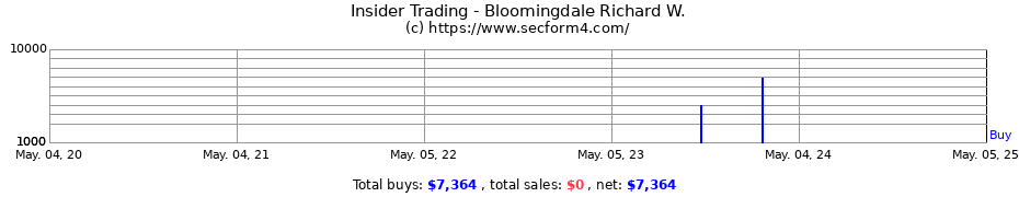 Insider Trading Transactions for Bloomingdale Richard W.