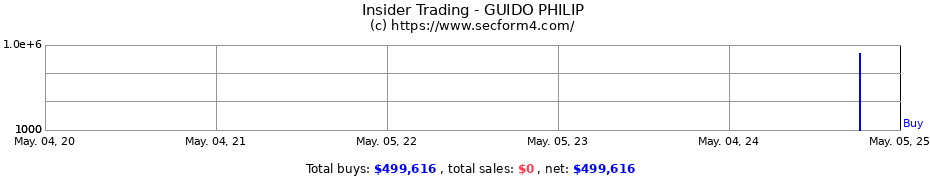 Insider Trading Transactions for GUIDO PHILIP