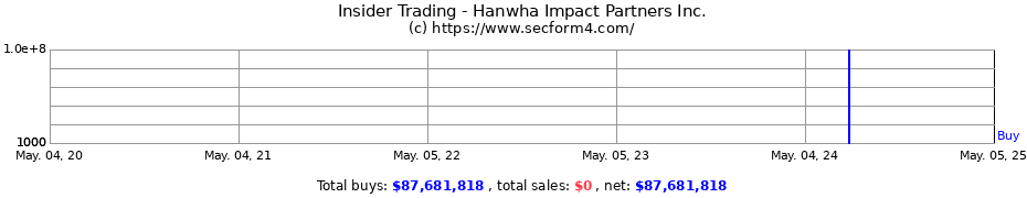 Insider Trading Transactions for Hanwha Impact Partners Inc.