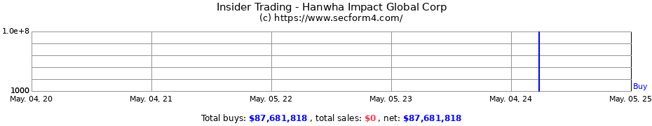 Insider Trading Transactions for Hanwha Impact Global Corp