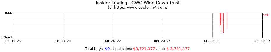 Insider Trading Transactions for GWG Wind Down Trust