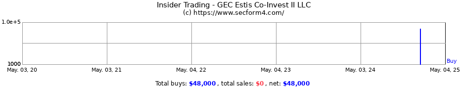 Insider Trading Transactions for GEC Estis Co-Invest II LLC