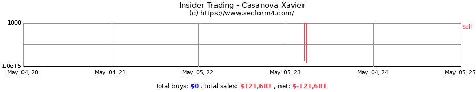 Insider Trading Transactions for Casanova Xavier