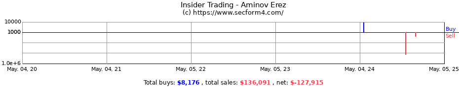 Insider Trading Transactions for Aminov Erez