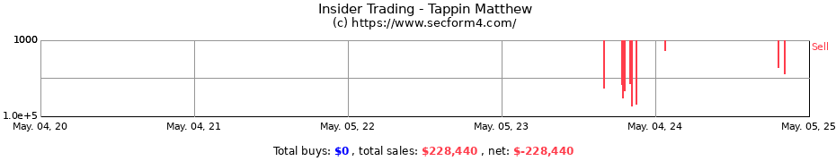 Insider Trading Transactions for Tappin Matthew