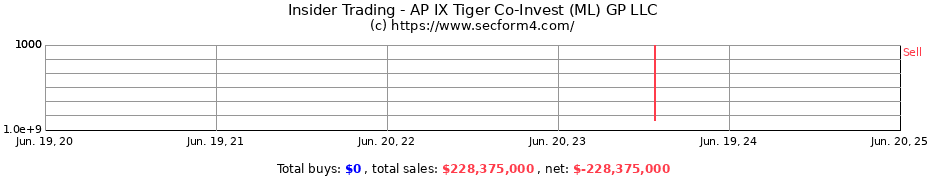 Insider Trading Transactions for AP IX Tiger Co-Invest (ML) GP LLC