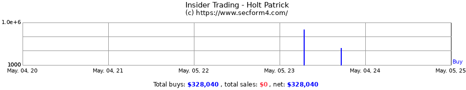 Insider Trading Transactions for Holt Patrick