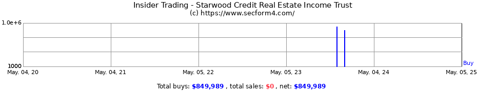 Insider Trading Transactions for Starwood Credit Real Estate Income Trust