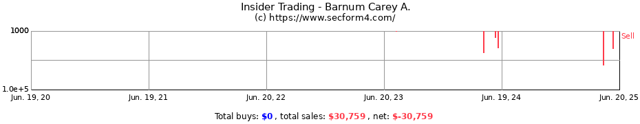 Insider Trading Transactions for Barnum Carey A.