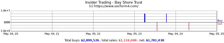 Insider Trading Transactions for Bay Shore Trust
