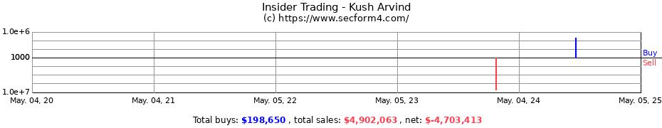 Insider Trading Transactions for Kush Arvind
