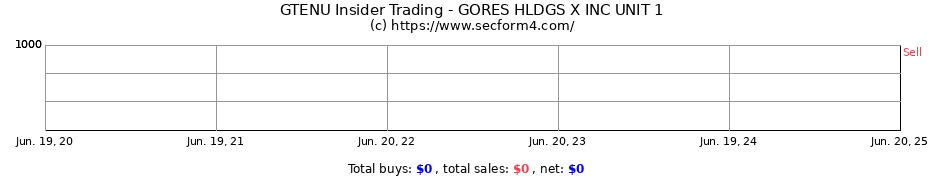 Insider Trading Transactions for GORES HLDGS X INC UNIT 1