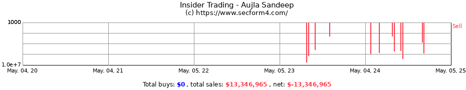 Insider Trading Transactions for Aujla Sandeep