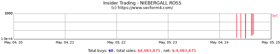 Insider Trading Transactions for NIEBERGALL ROSS